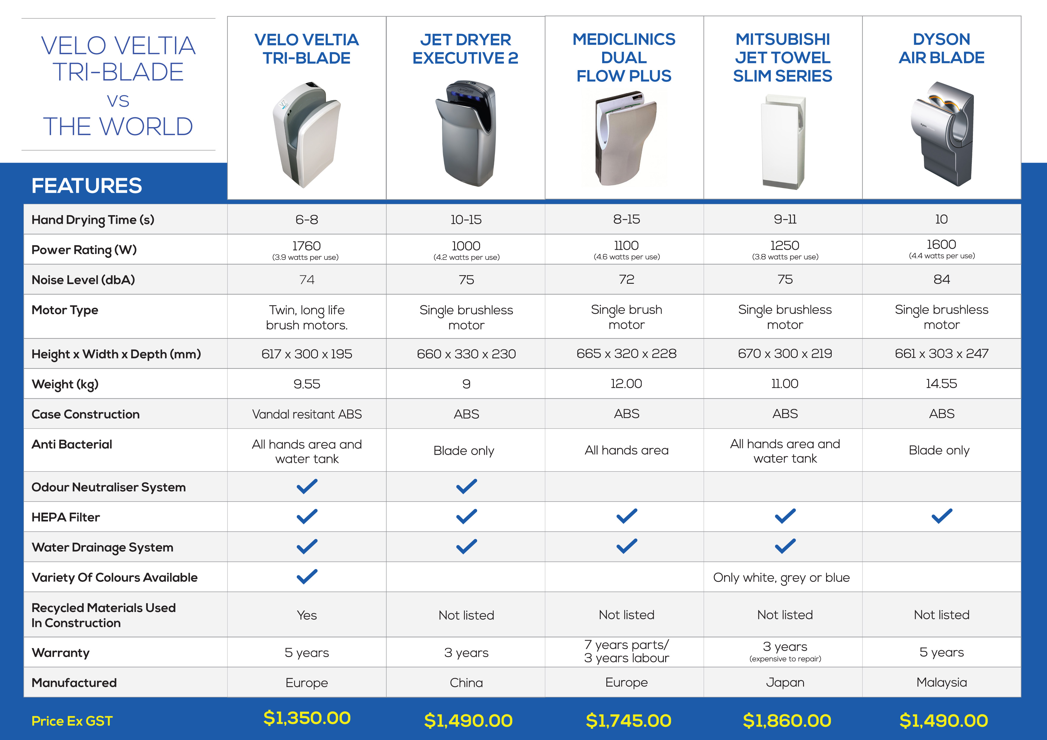 Velo Hand Dryer Comparison Dyson Mitsubishi Jet Dryer Davidson Washroom